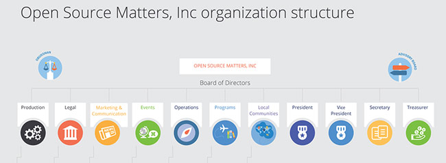 joomla leadership structure 